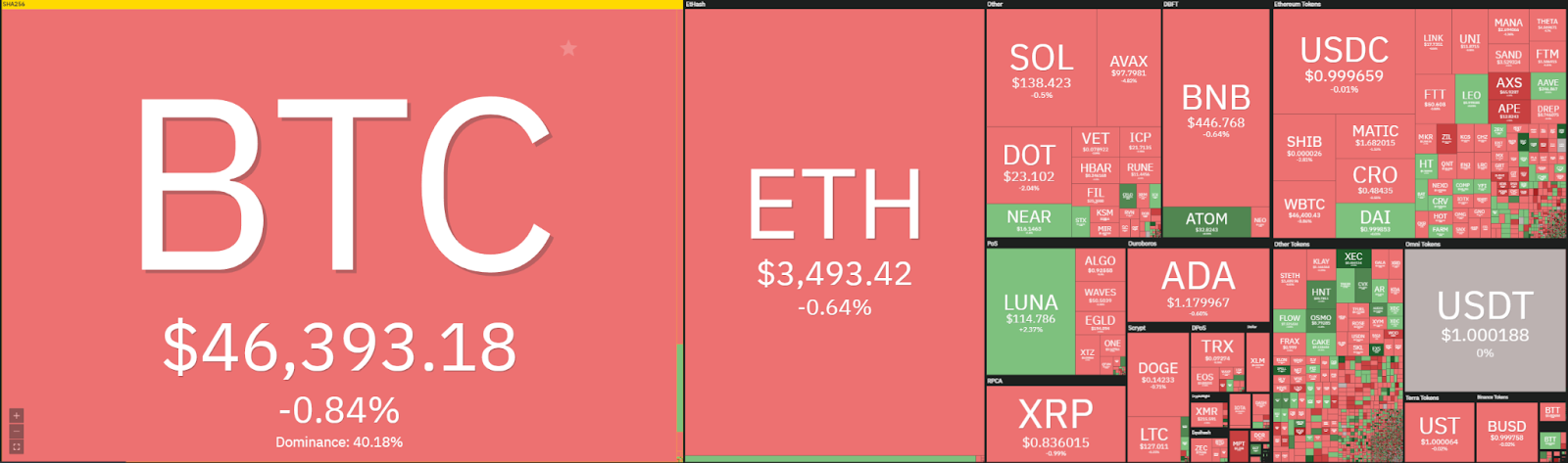 Ethereum price analysis: ETH still holds below $3,500, slow retracement next week? 1