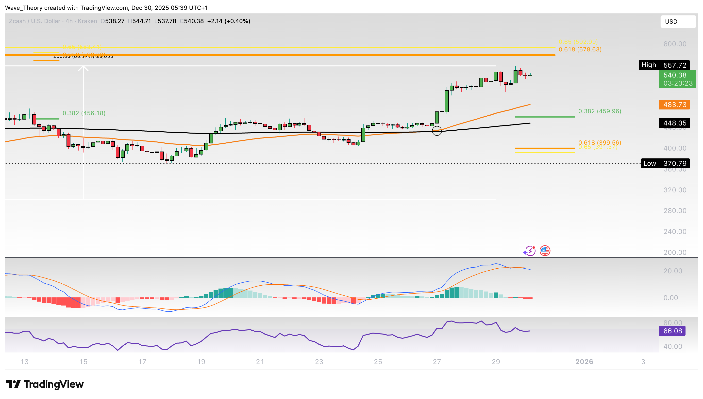 ZCash Preis Chart von Tradingview