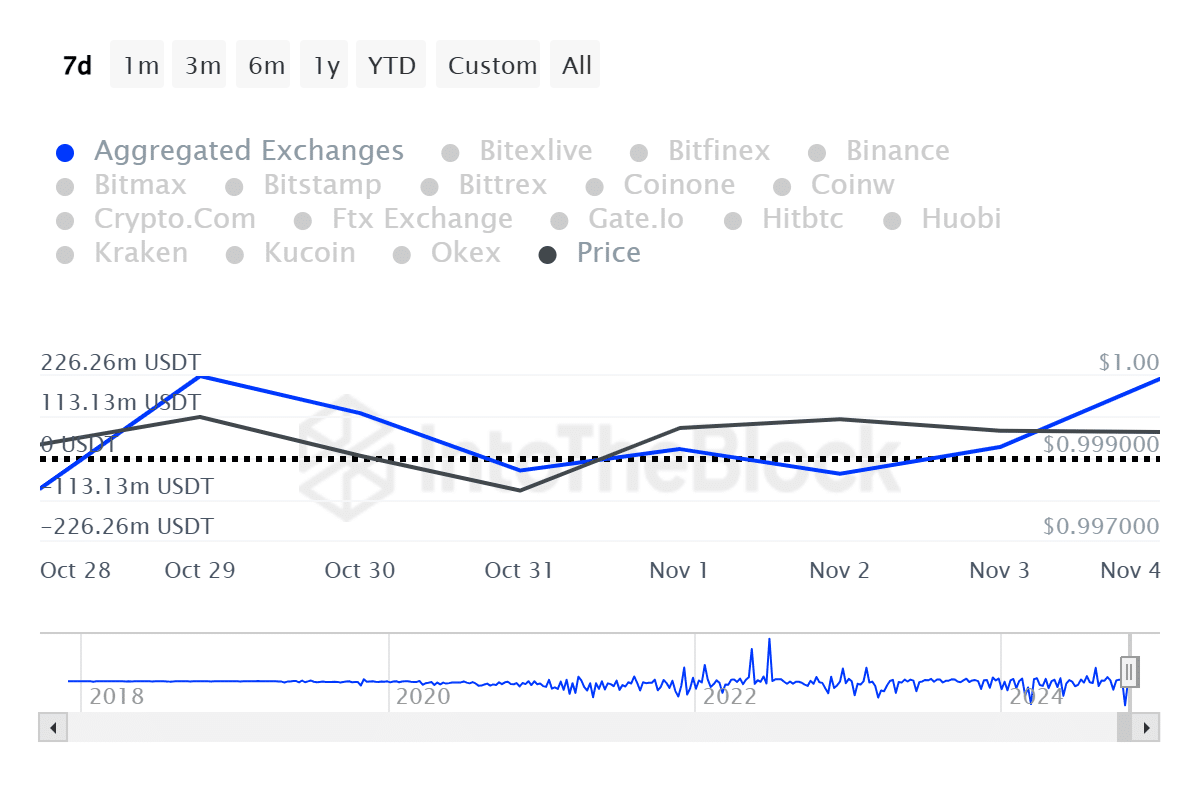 USDT, USDC exchange inflows surge, hinting potential buying zone - 1