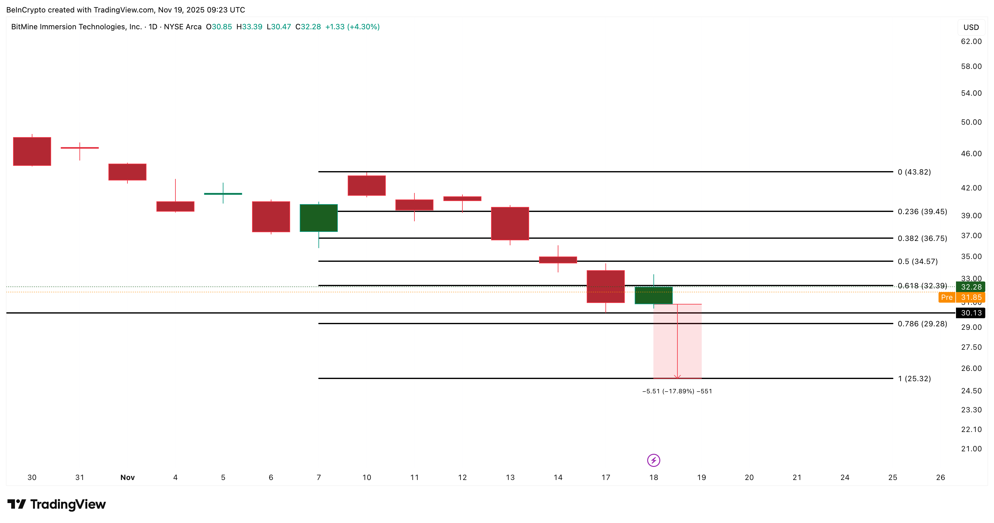 BMNR Price Analysis (Downside Risk)