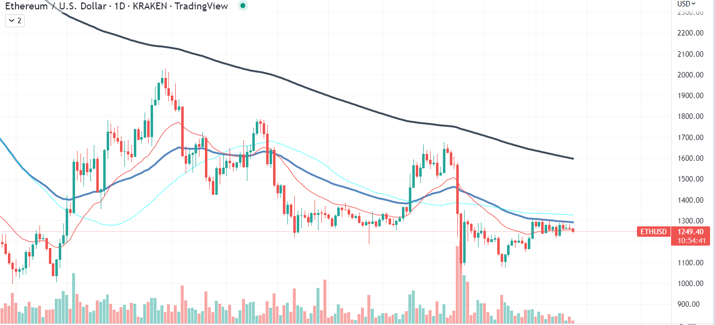 Ethereum chart