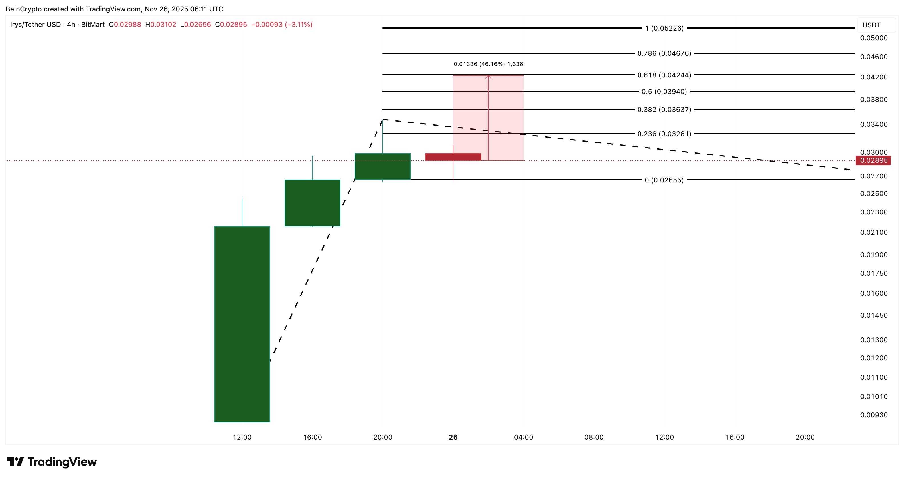 IRYS Price Analysis