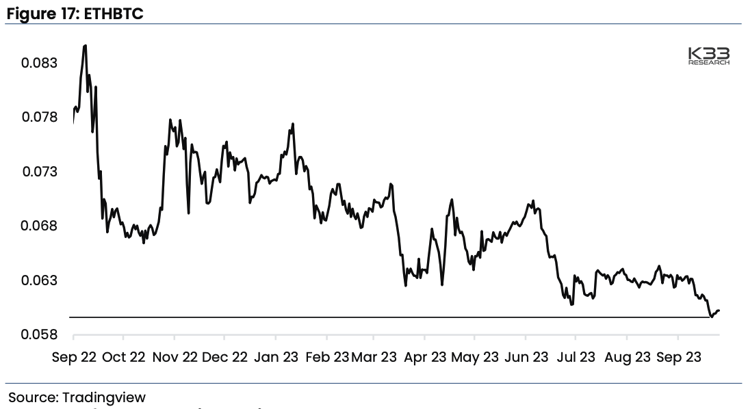 ETH/BTC price chart. Image: K33 Research.