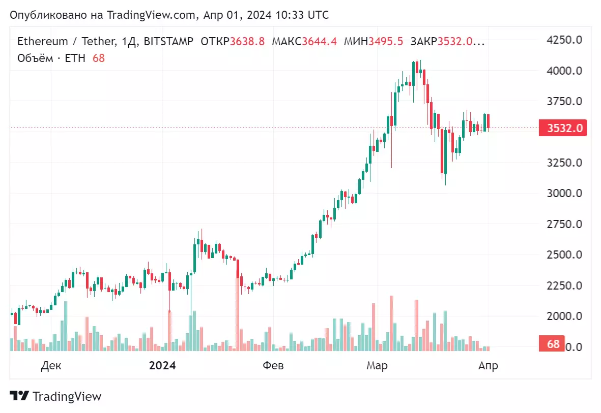 Cryptoquant: Предложение эфира упало на $1,3 млрд — виноват халвинг - Bits Media Cryptoquant: Предложение эфира упало на $1,3 млрд — виноват халвинг - Bits Media