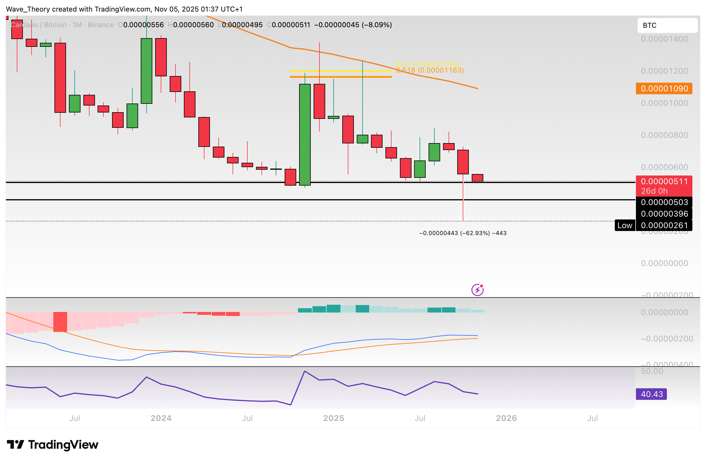 Cardano Preis Chart Tradingview