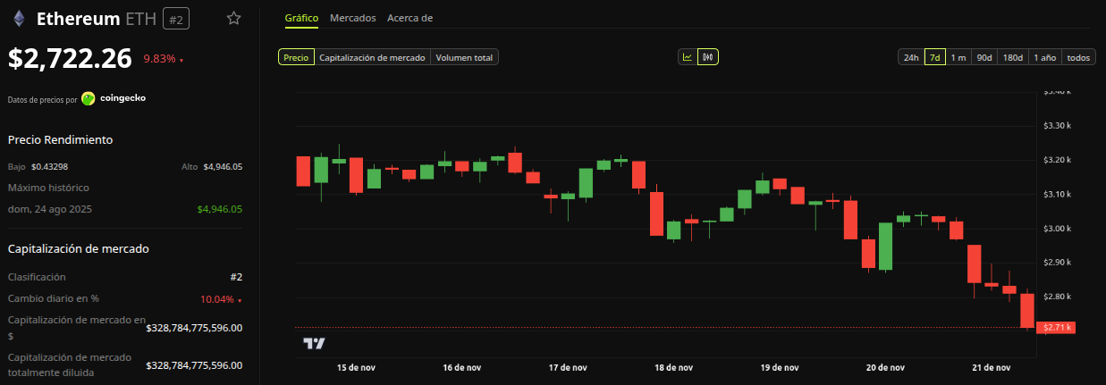 Rendimiento del precio de Ethereum (ETH) – 1 semana. Fuente: BeInCrypto
