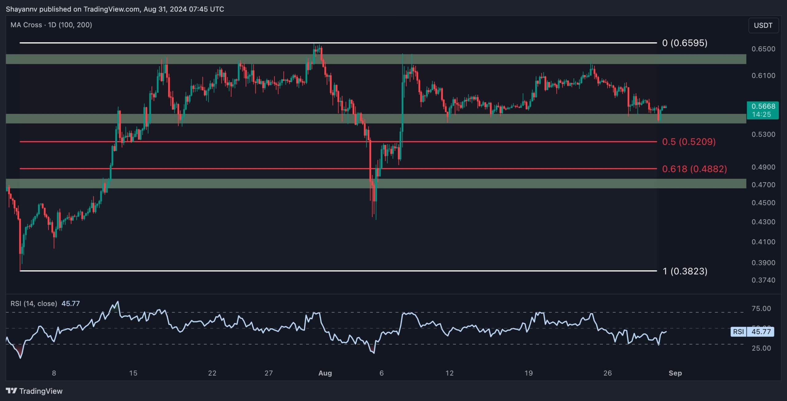 XRP упал на 8% за неделю, но появляются признаки бычьего настроения (анализ цен Ripple)