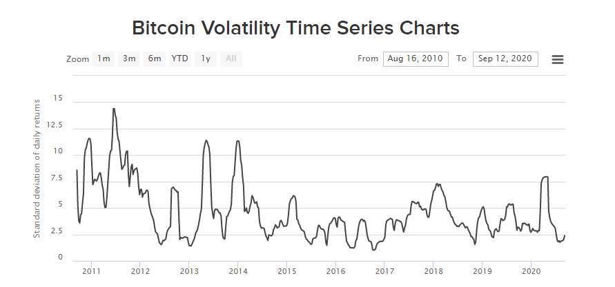 волатильность биткоина график