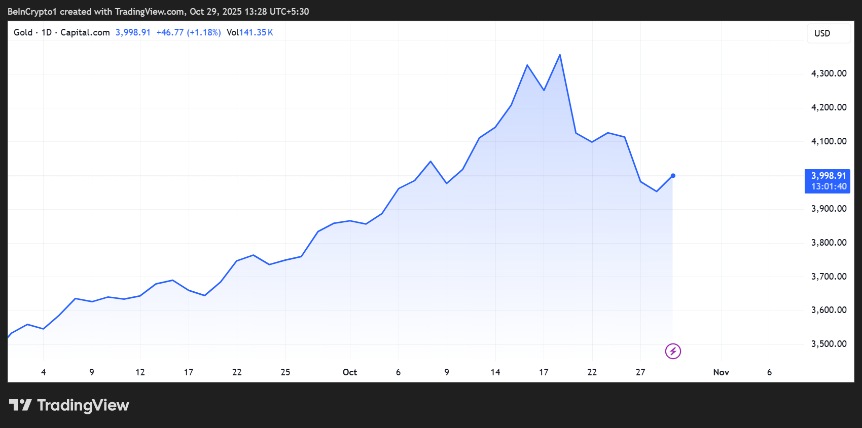 Gold Price Performance