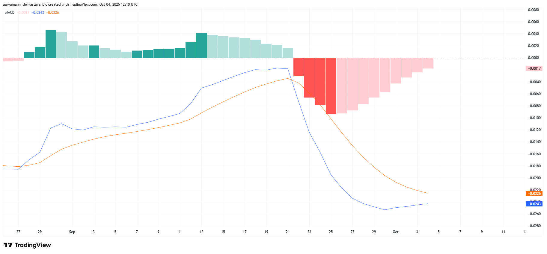 Индикатор MACD для Pi Coin.