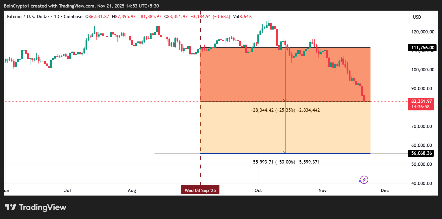 Bitcoin (BTC) Price Performance