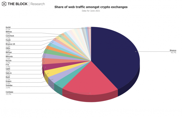 Quota di scambi di criptovalute del traffico web