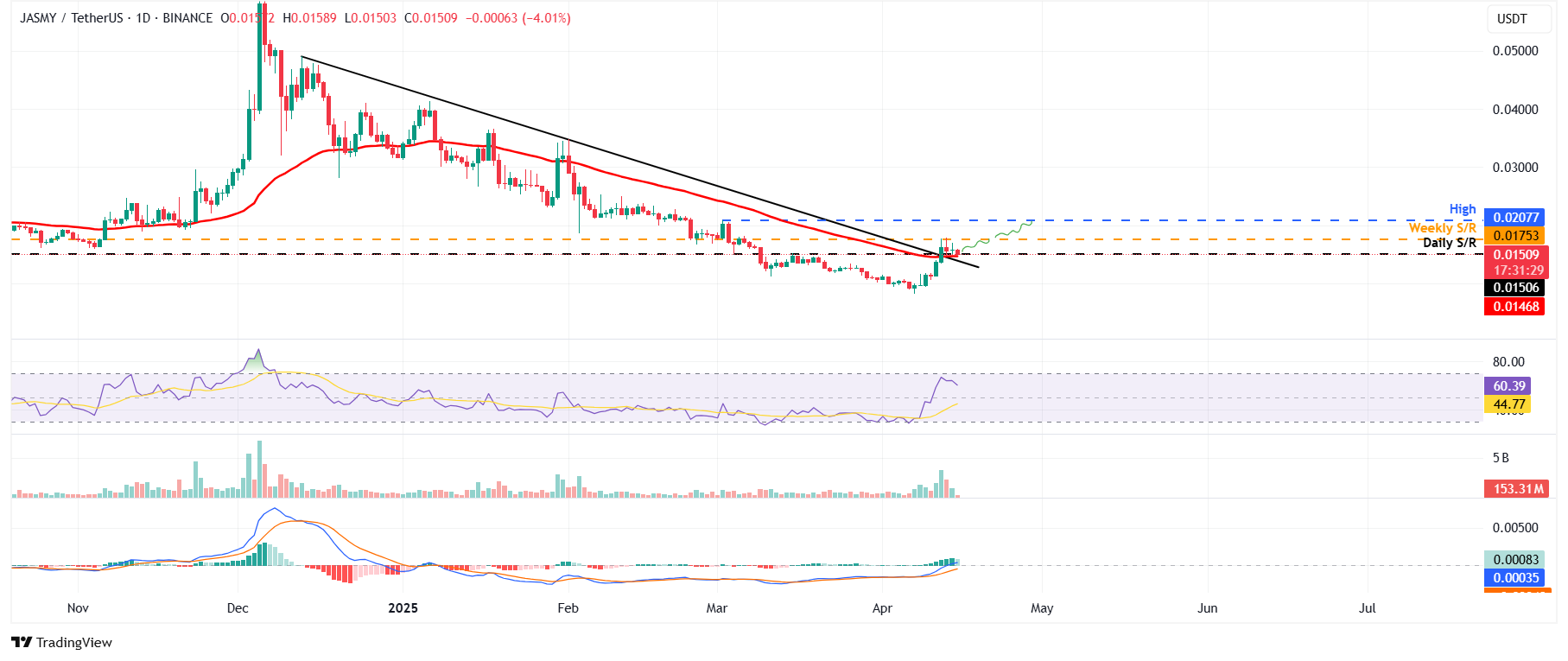 Gráfico diario de JASMY/USDT