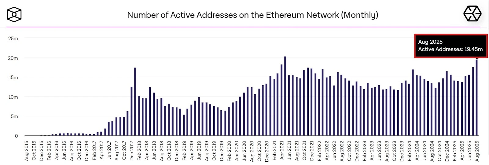 Ethereum User Activity will reconsider the 2021 peak as NFTS charges to two-year highs in August