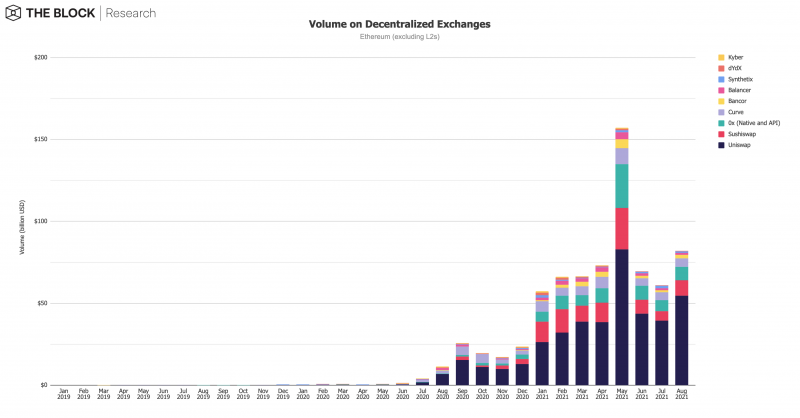 Volume on decentralized exchanges