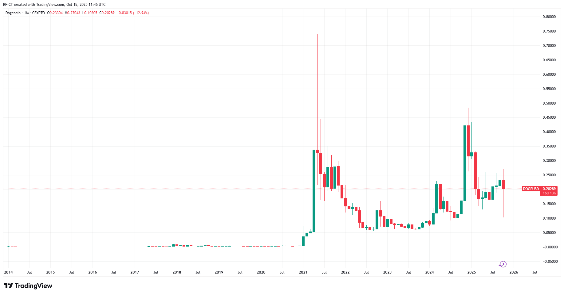 By TradingView - DOGEUSD_2025-10-15 (All)