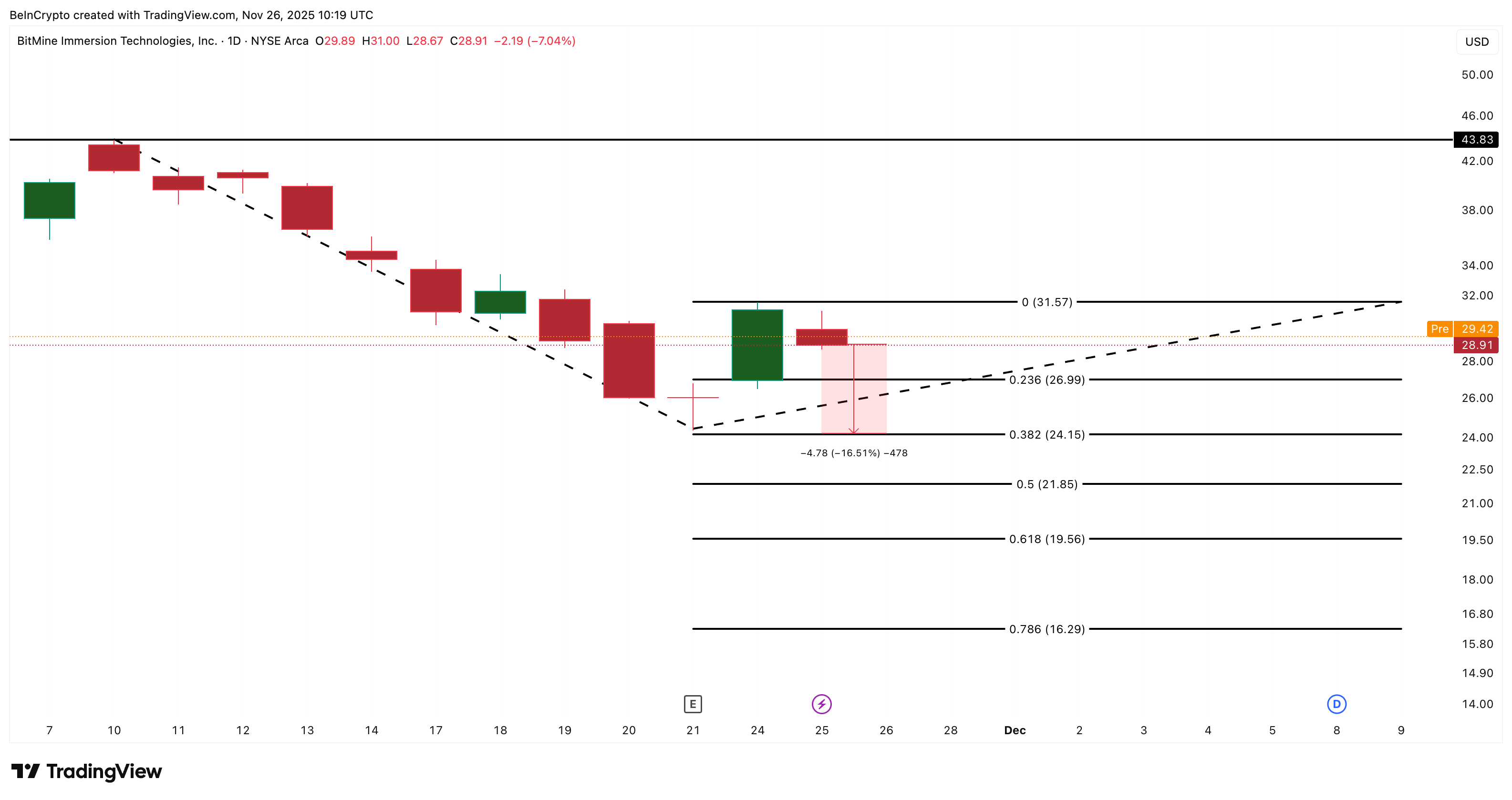 تحليل سعر BitMine