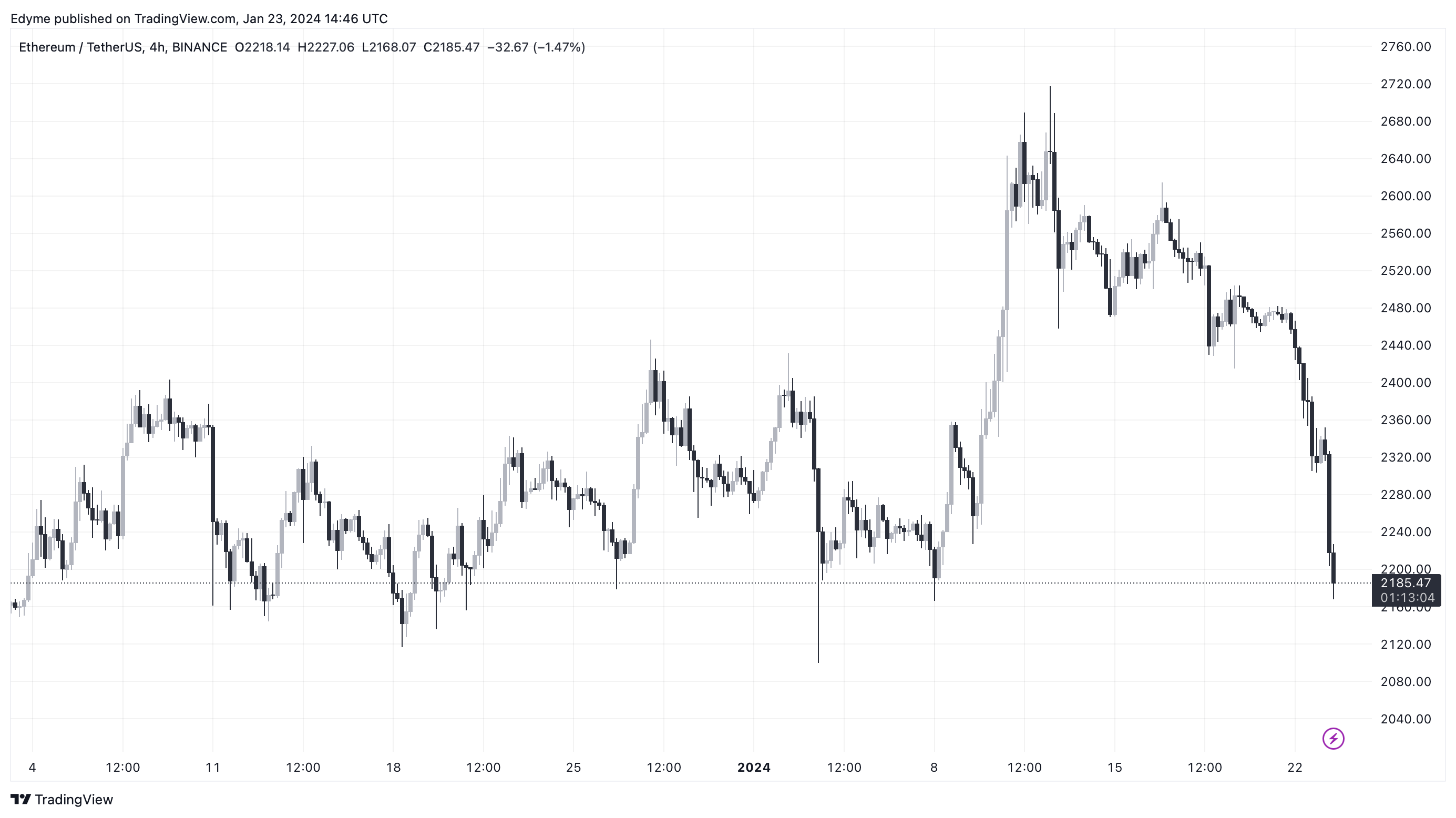 Graphique TradingView