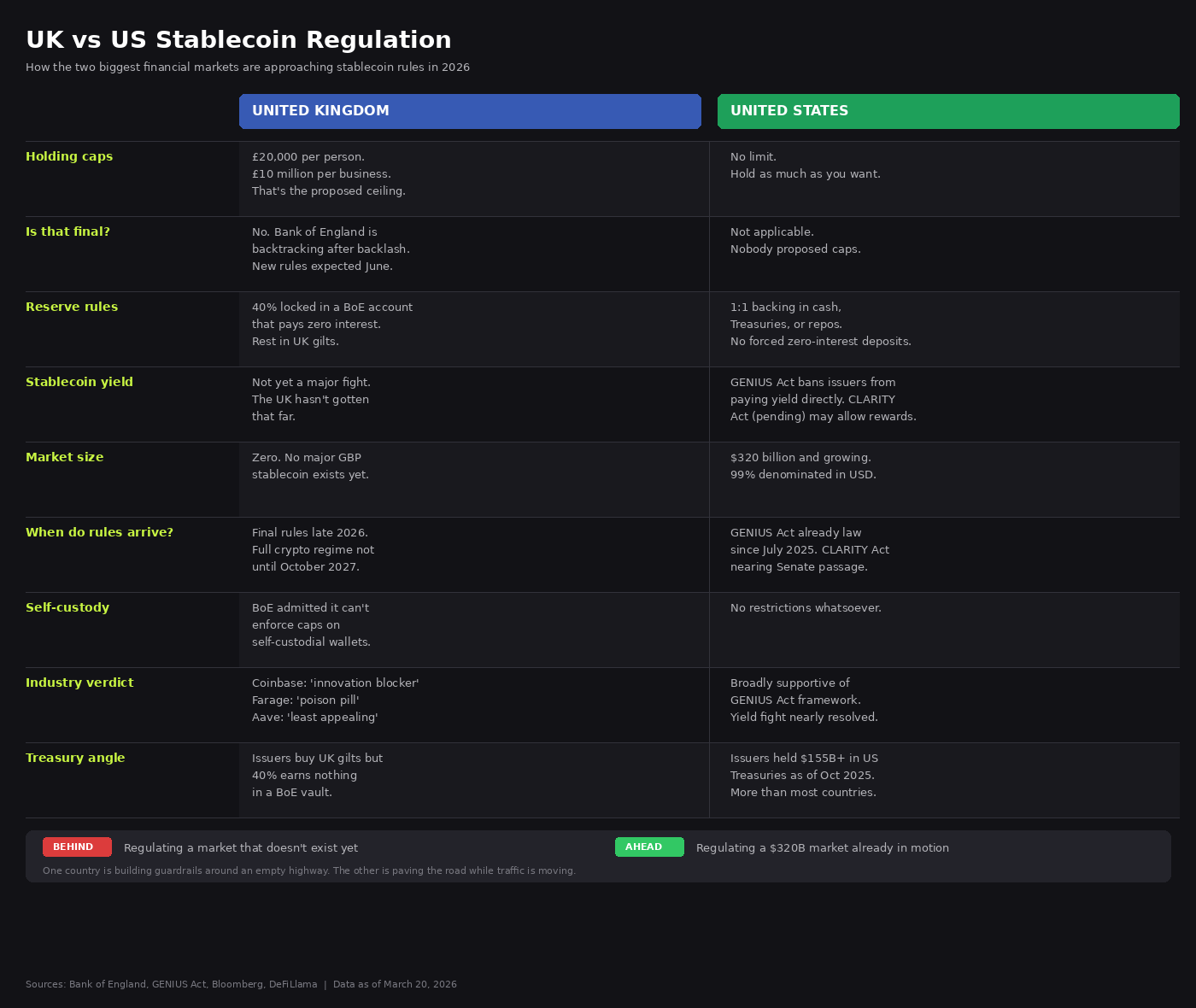 UK vs US stablecoin regulatory comparison showing holding caps, reserve requirements, and market size, Source: BeInCrypto
