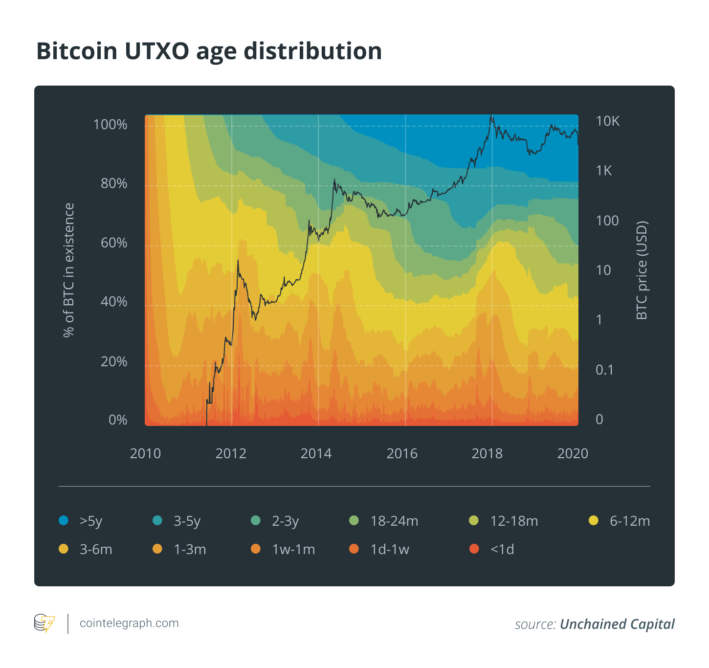 Bitcoin UTXO age distribution