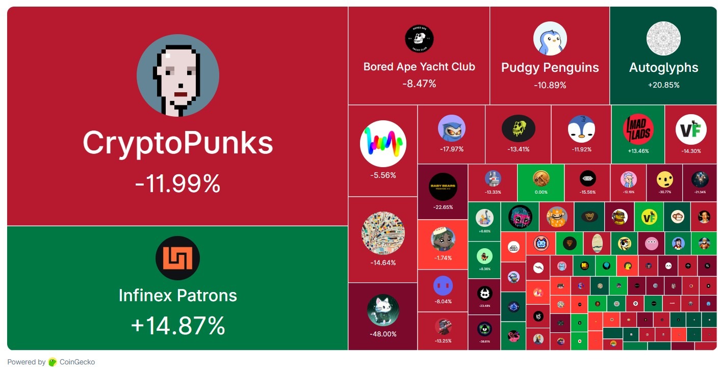 Ежемесячные продажи NFT упали до минимума этого года Ежемесячные продажи NFT упали до минимума этого года