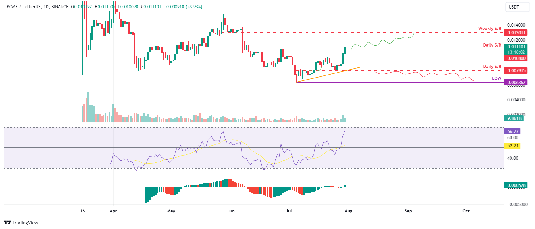 BOME/USDT daily chart