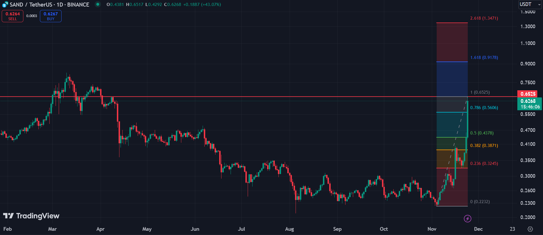 SAND, MANA, AXS: Top cryptocurrencies to watch this week - 1