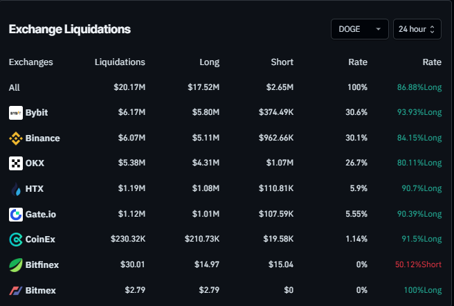 Dogecoin liquidation chart last 24 hours. Source: Coinglass