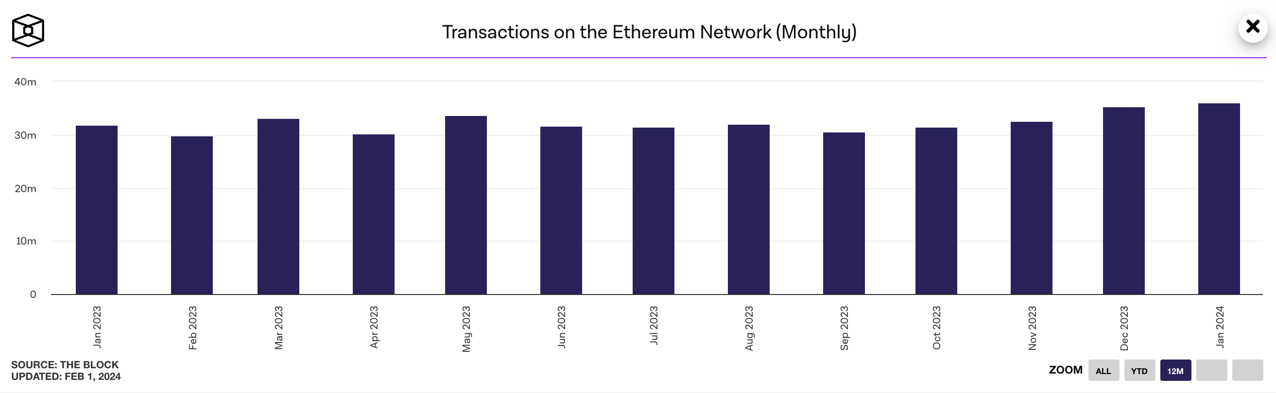 Ethereum monthly transaction count 