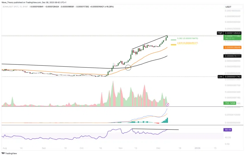 Bonk (BONK) Preis Chart von Tradingview