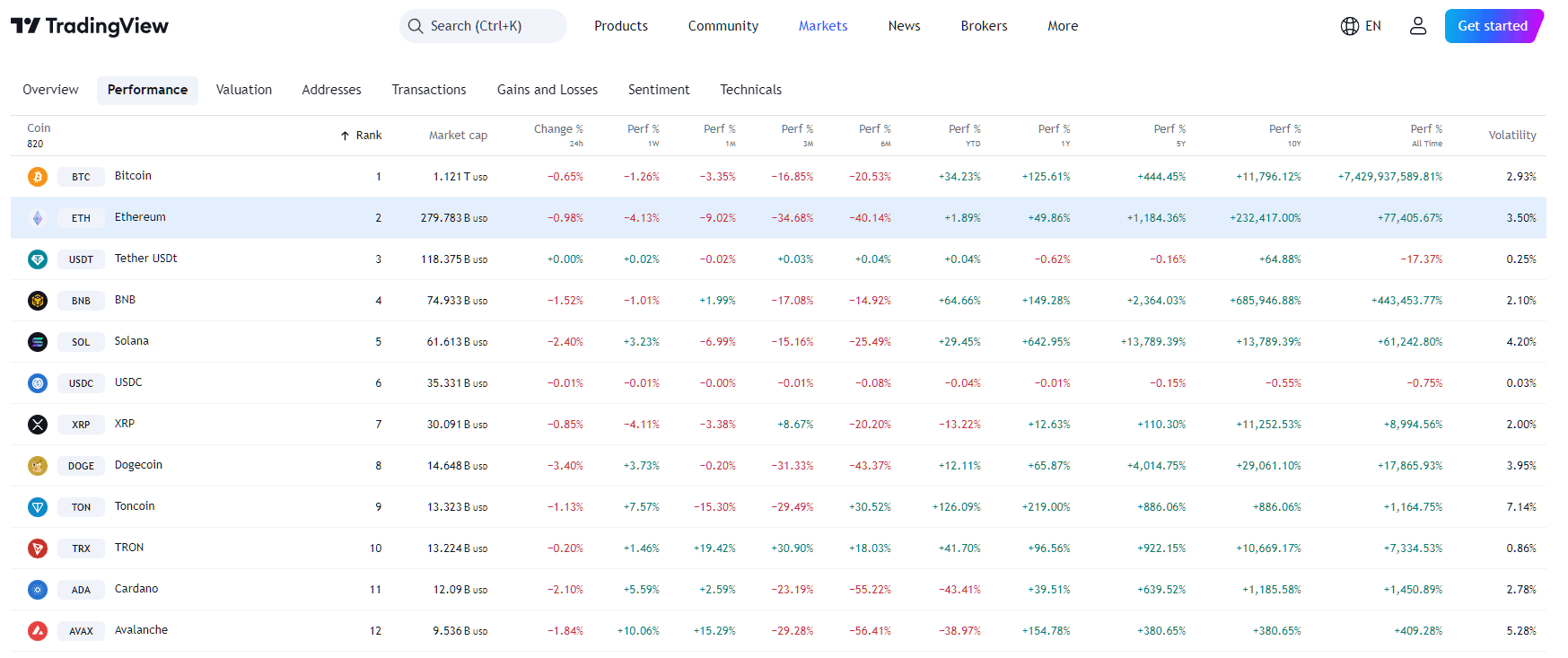 By TradingView- ETH Performance Overview