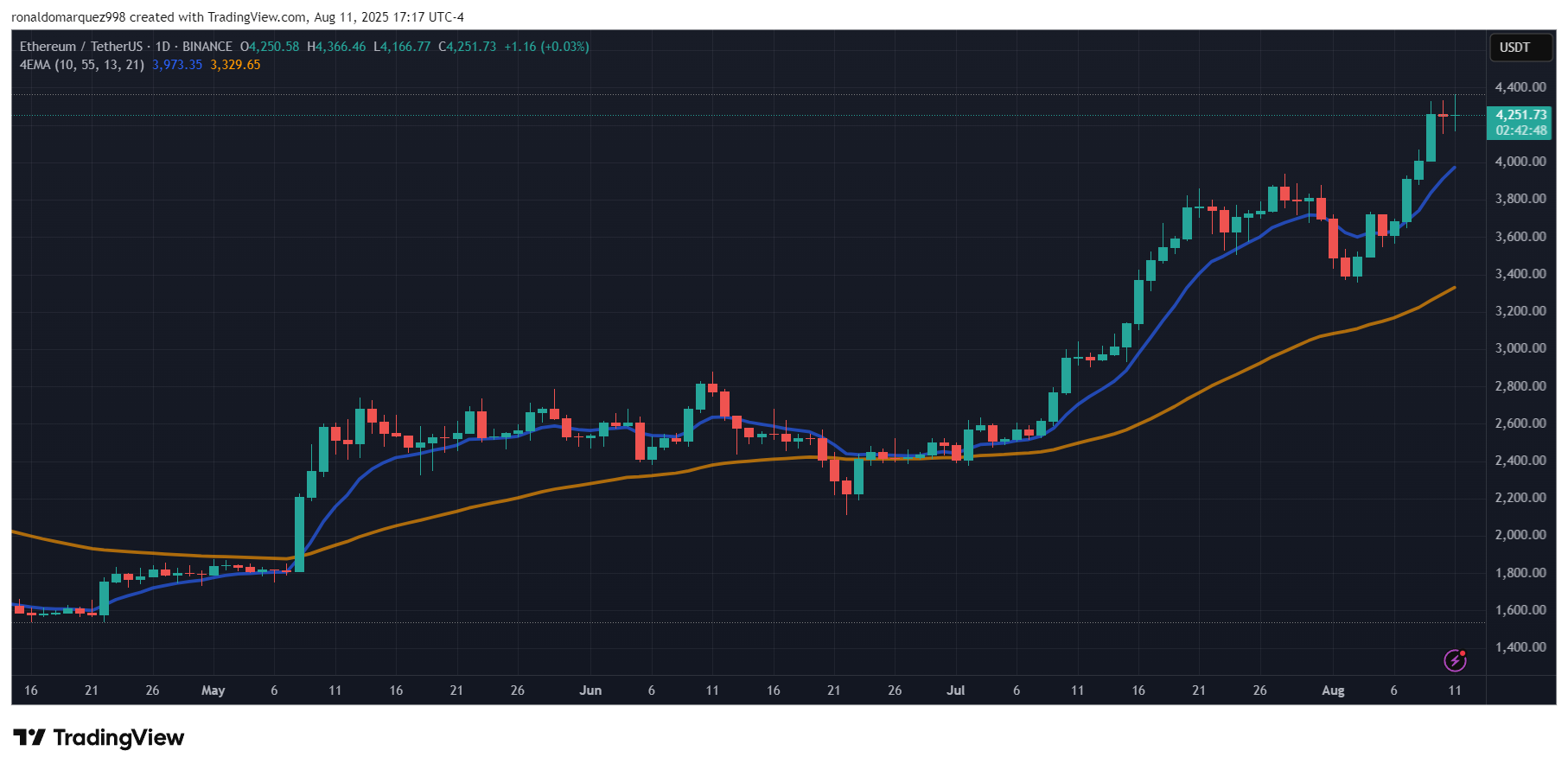 BINANCE:ETHUSDT Chart Image by ronaldomarquez998