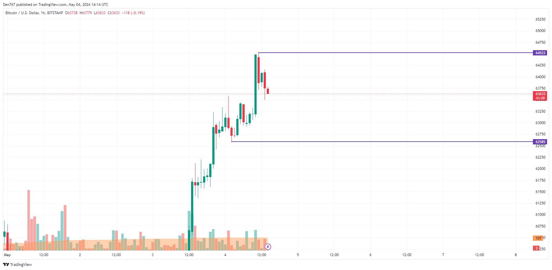 Прогноз цены биткойнов (BTC) на 4 мая