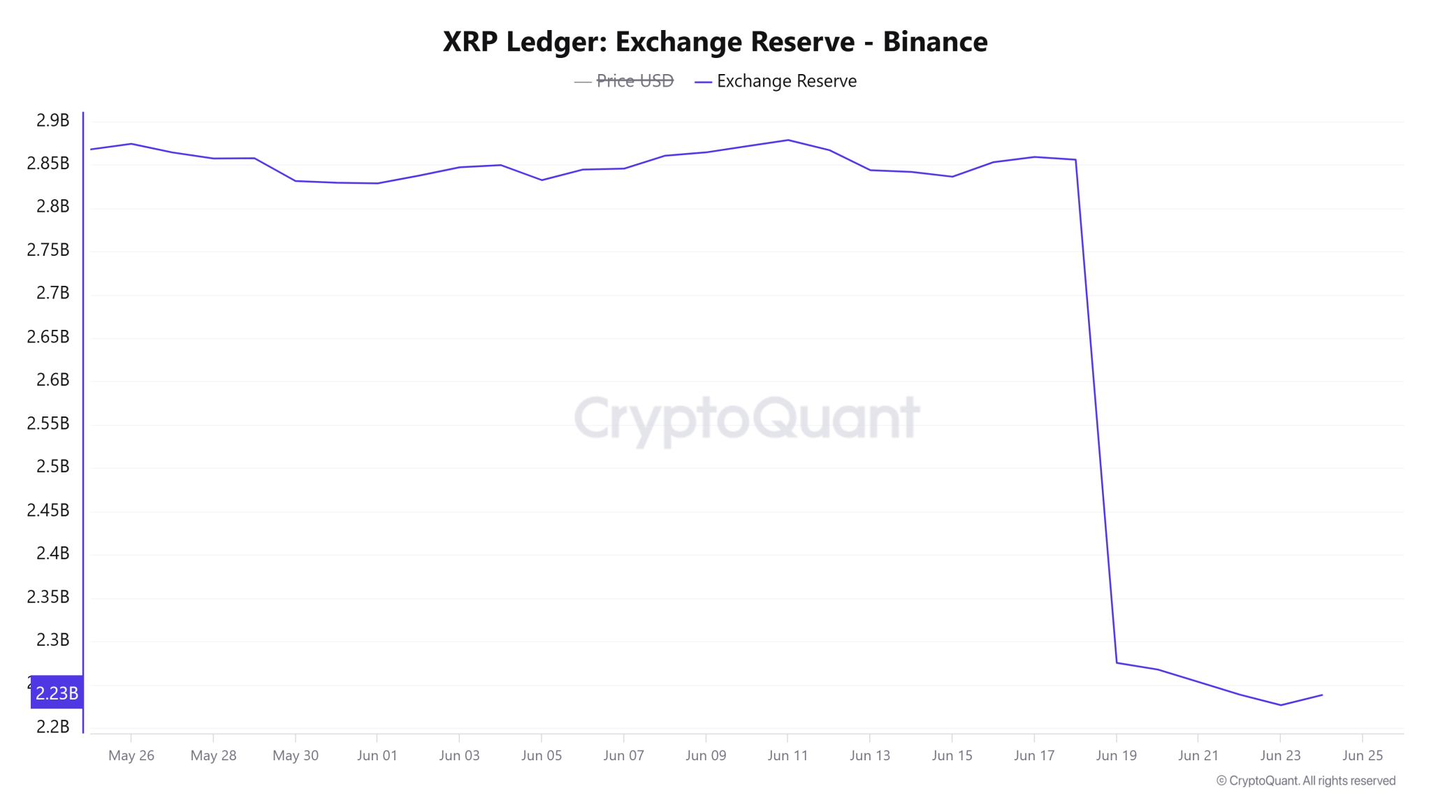 Шок предложения XRP надвигается в качестве лучших обменов, таких как Binance, и другие видят массивное падение $ 12,4 млрд.+