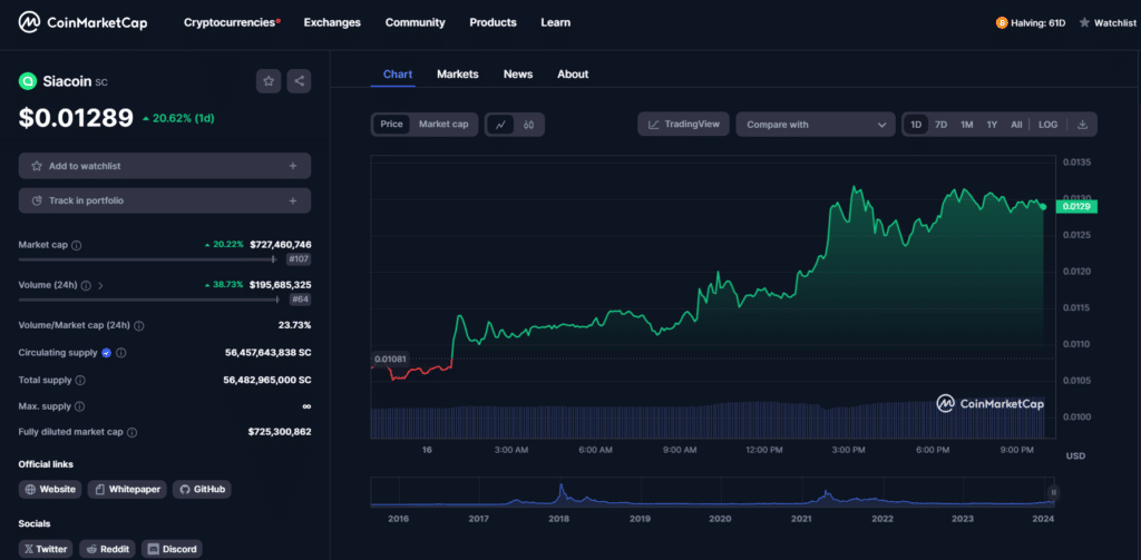 Siacoin rises 20%, signaling decentralized cloud storage demand - 1