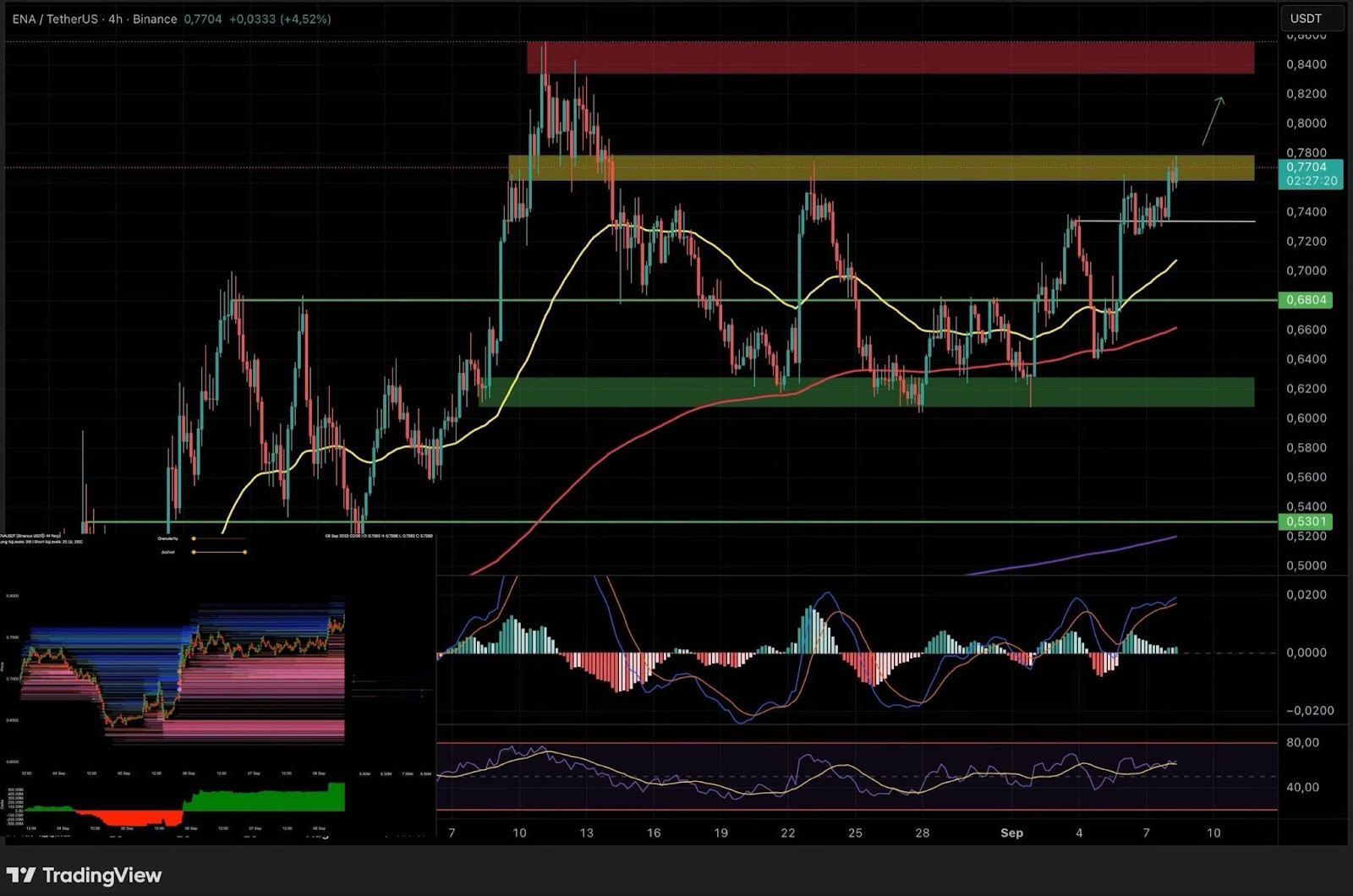Chart mit ENA/USDT-Kursverlauf mit eingezeichneten Unterstützungs- und Widerstandszonen, gleitenden Durchschnitten und von Solana inspirierten MACD- und RSI-Indikatoren unterhalb des Hauptcharts.