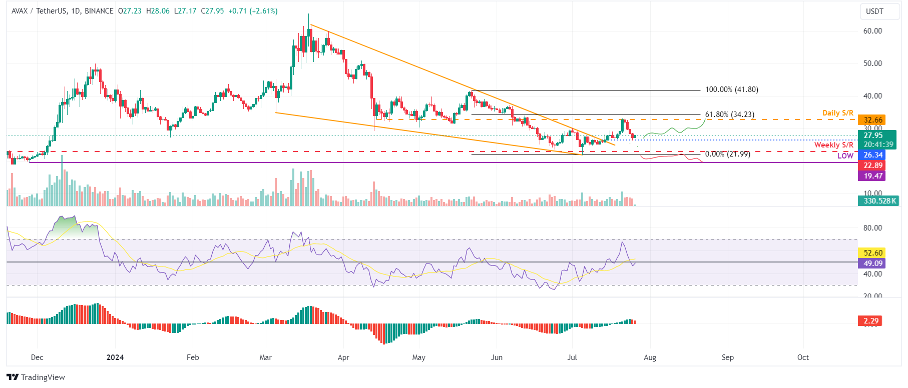 AVAX/USDT daily chart