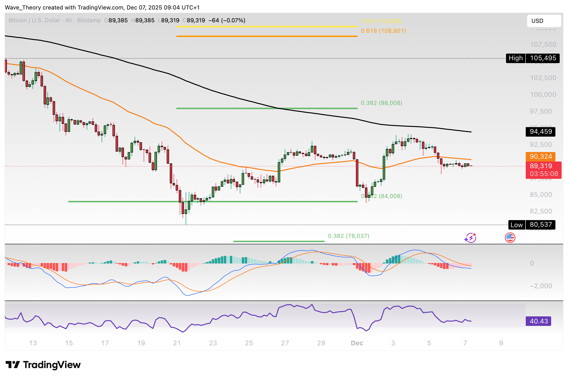 Bitcoin Preis Chart von Tradingview