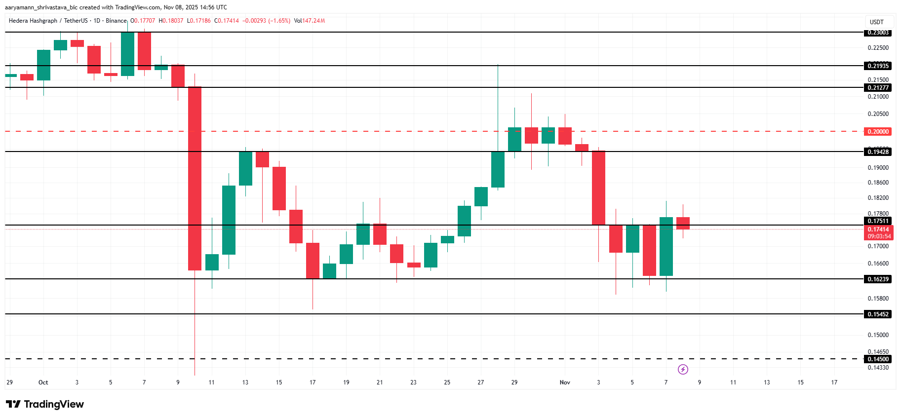 HBAR Price Analysis. 