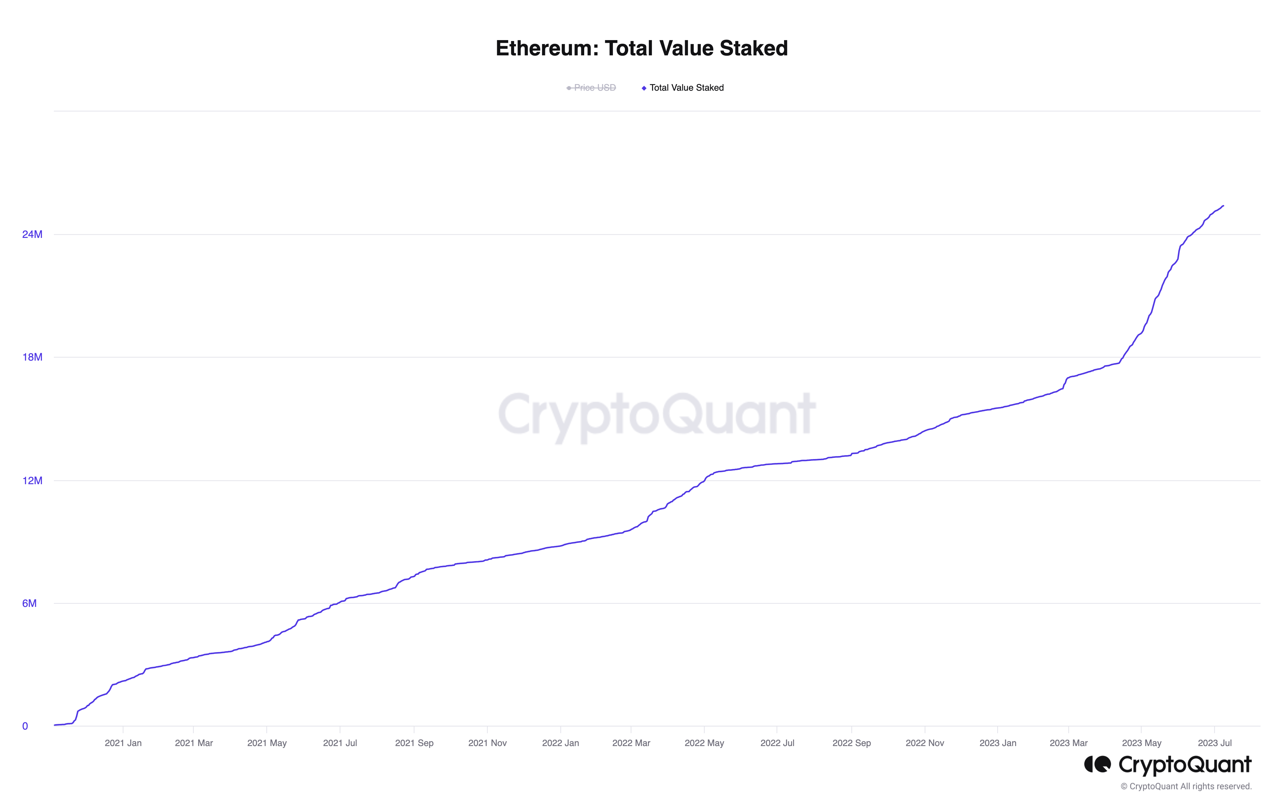 Что произойдет с доходностью стейкинга Ethereum?