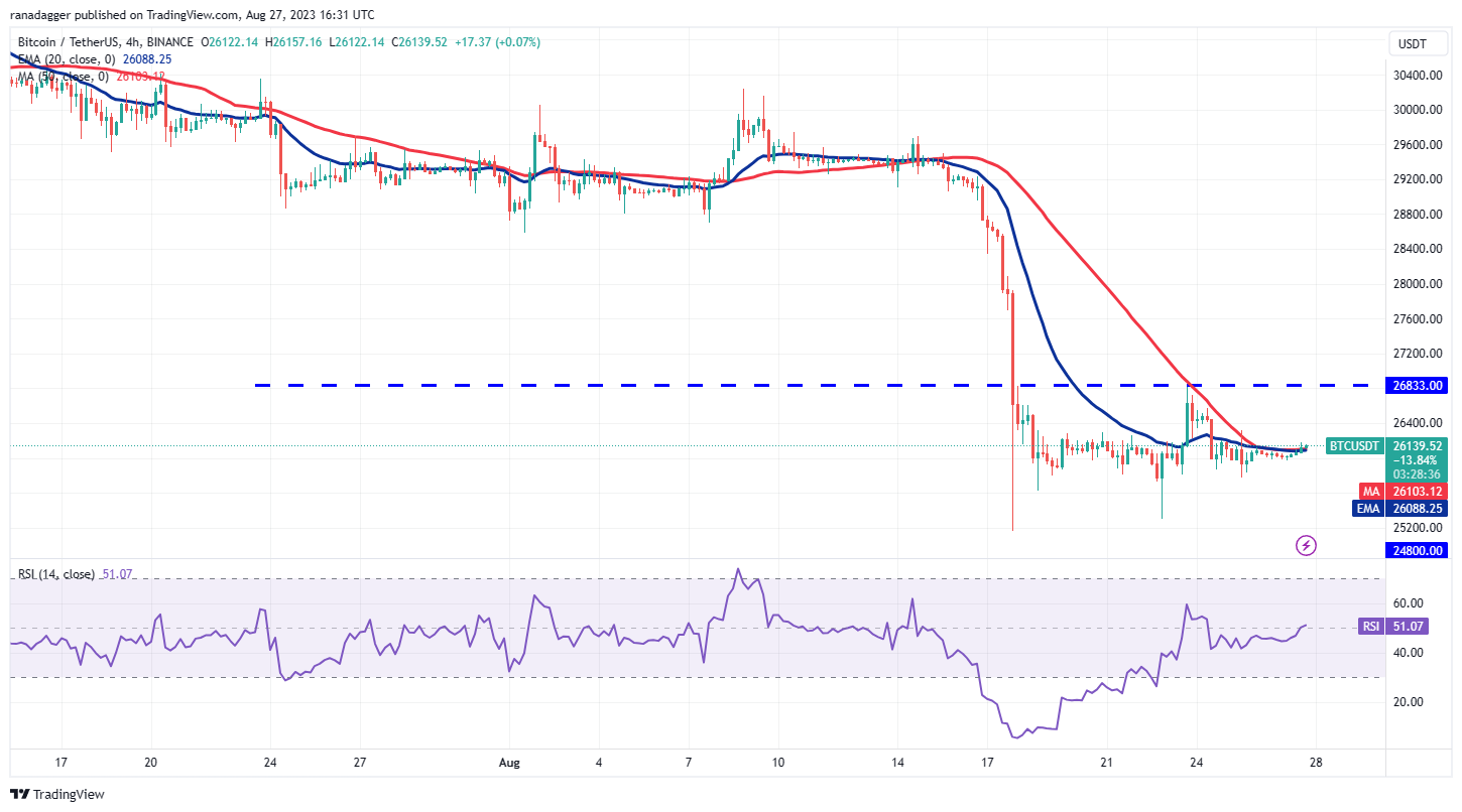 BTC/USDT 4-hour chart. 