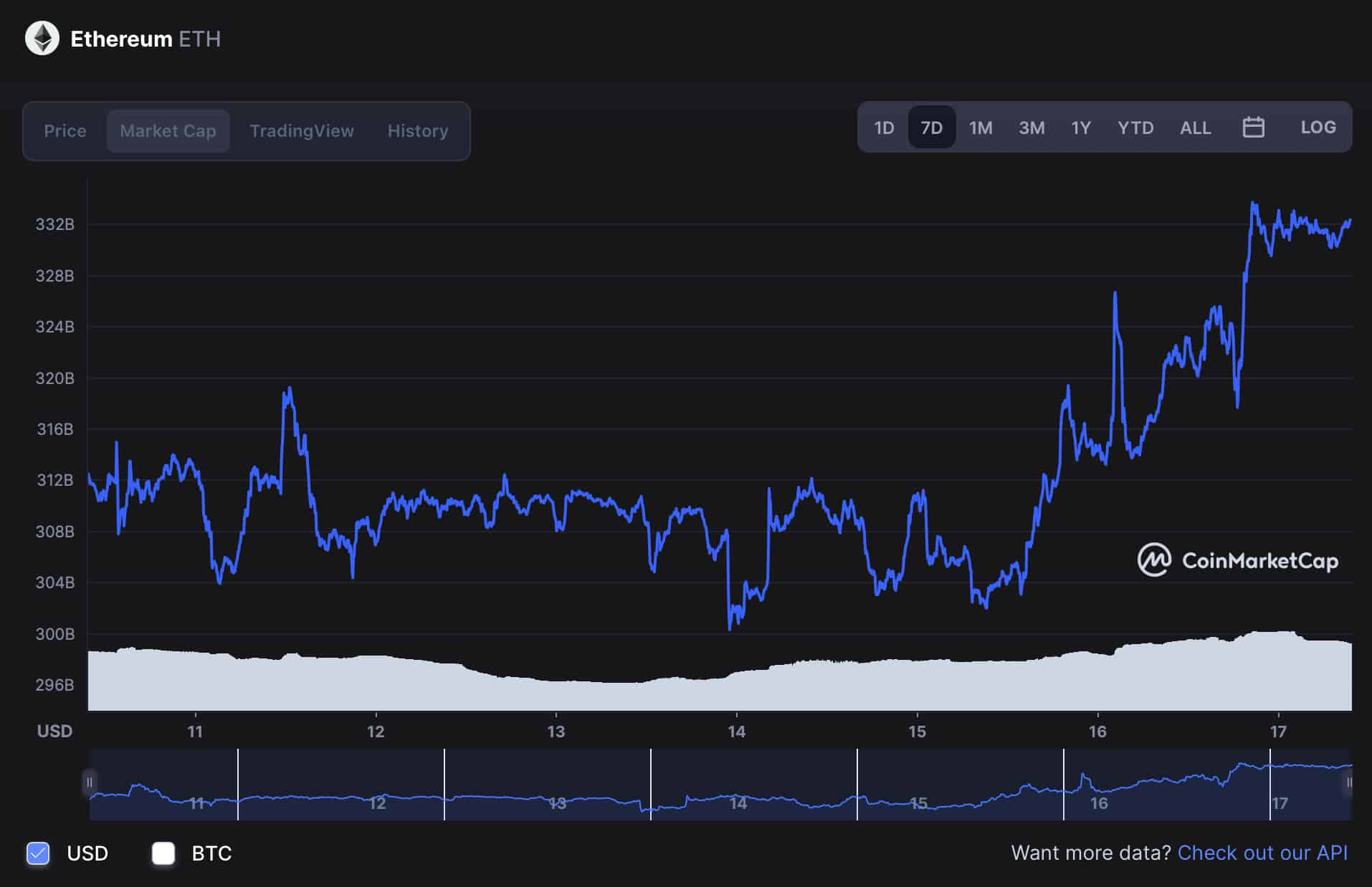 Eth to rub