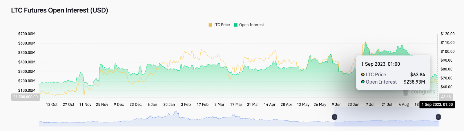 Paus Litecoin Menjual Koin Senilai $27 Juta Pada Bulan Agustus: Apakah Harga LTC Dalam Bahaya?