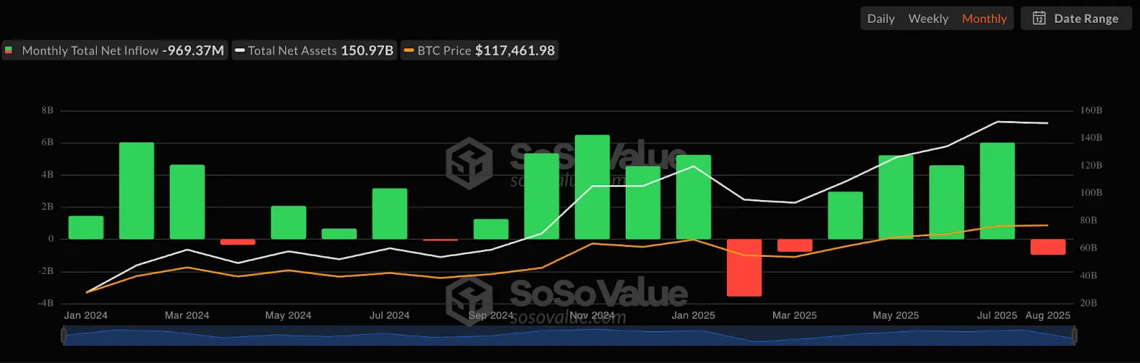 Институциональный спрос на биткоин втрое превысил эмиссию