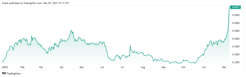 Cardano ADA Kursentwicklung. Quelle: TradingView