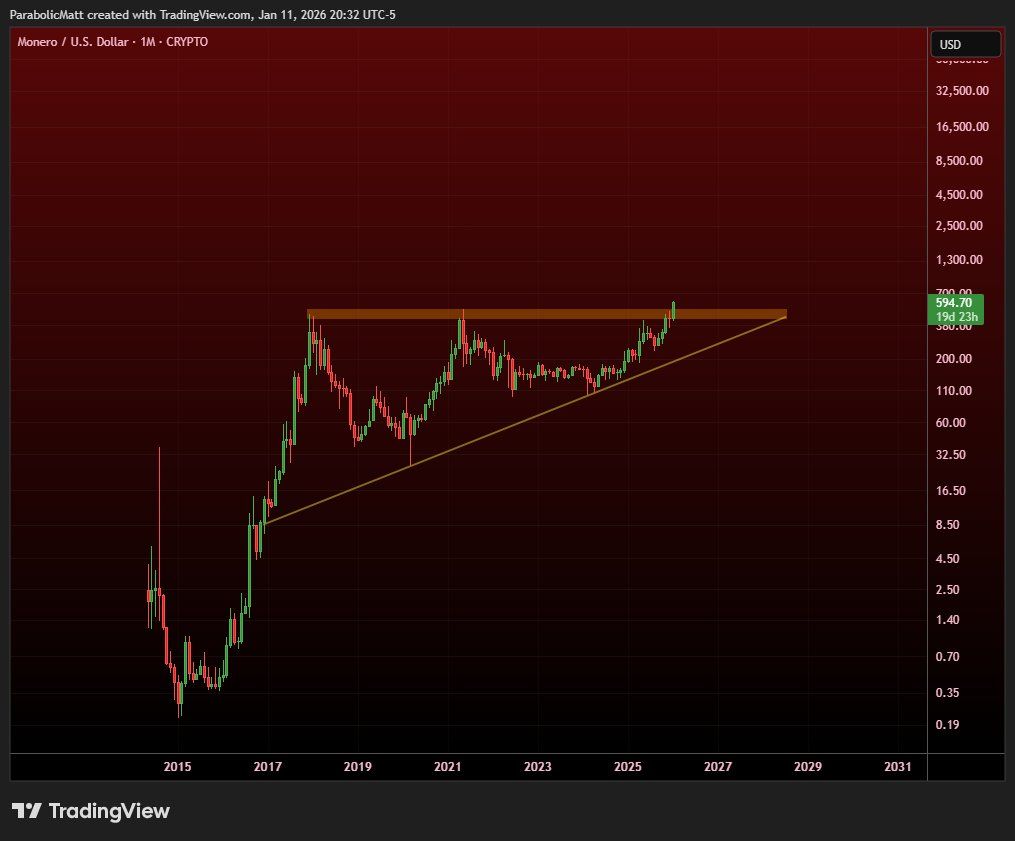 Monero Price Macro Outlook