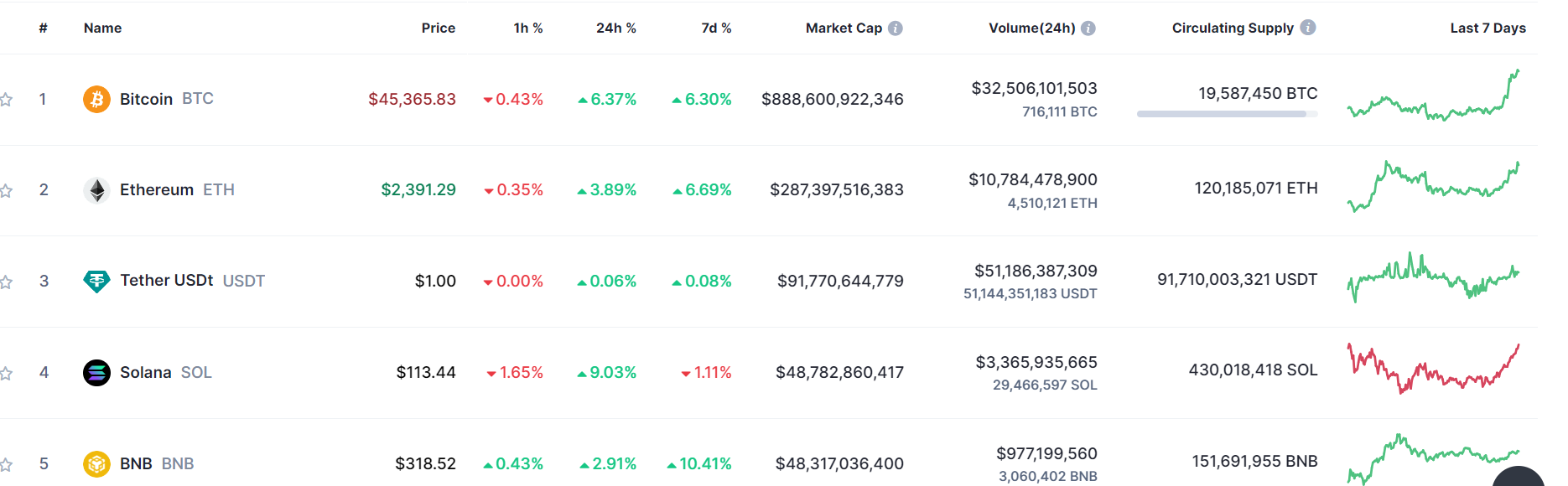 CoinMarketCap table