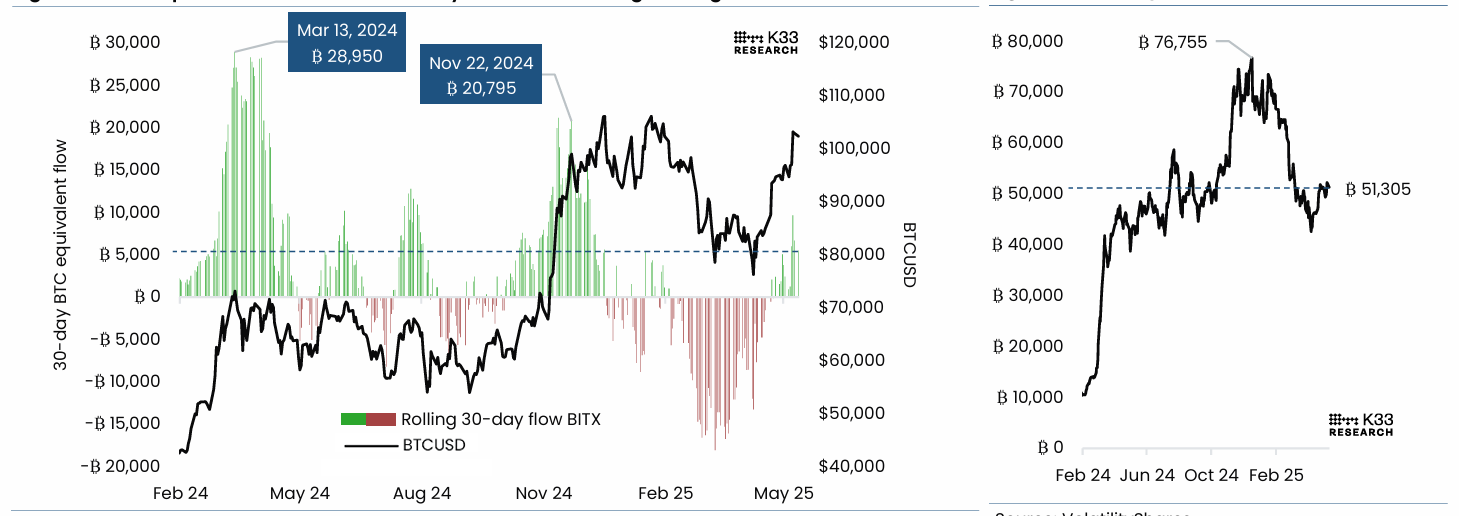 BTC Equivalent 30d Flow - VolatilityShares 2x Leveraged Long BTC ETF (Left) chart. BTC Exposure, BITX (Right) chart. Source: K33 Research