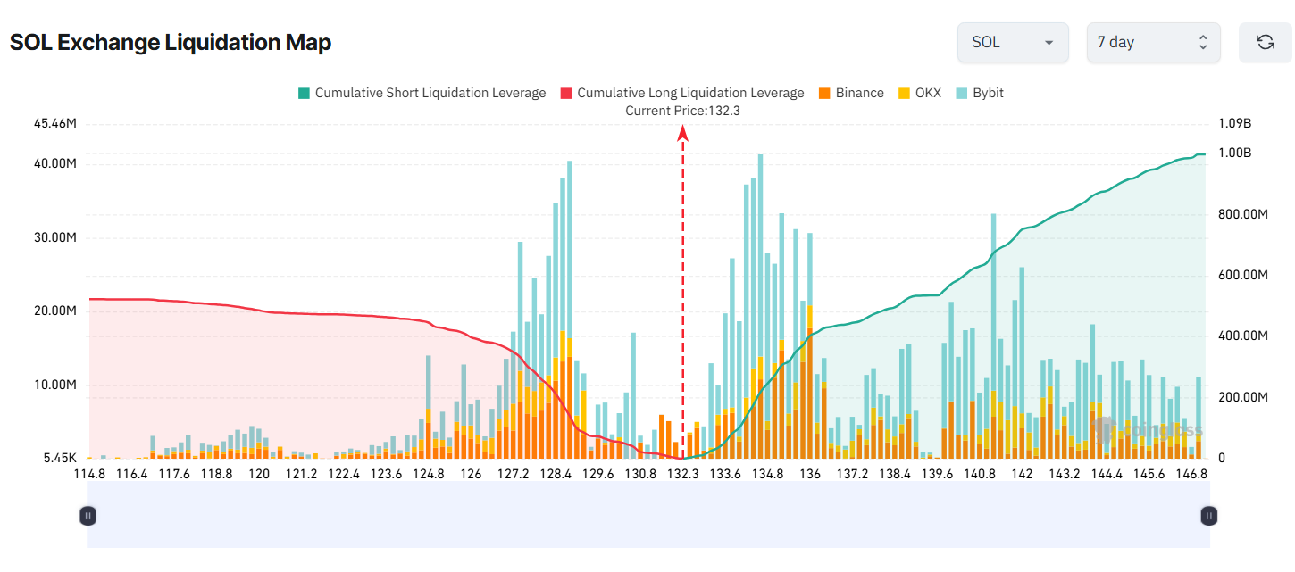 SOL Exchange Liquidation Map. Source: Coinglass