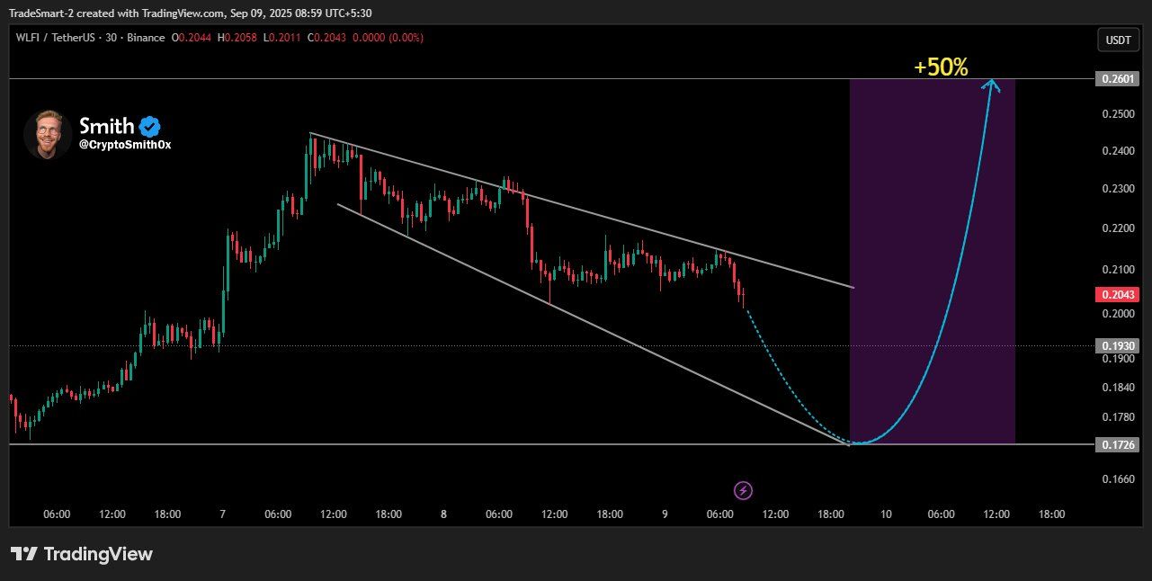 WLFI price action. Source: Smith on X